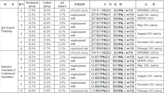 表 1 Job Network の雇用関連プログラムに関する net impact の推計結果