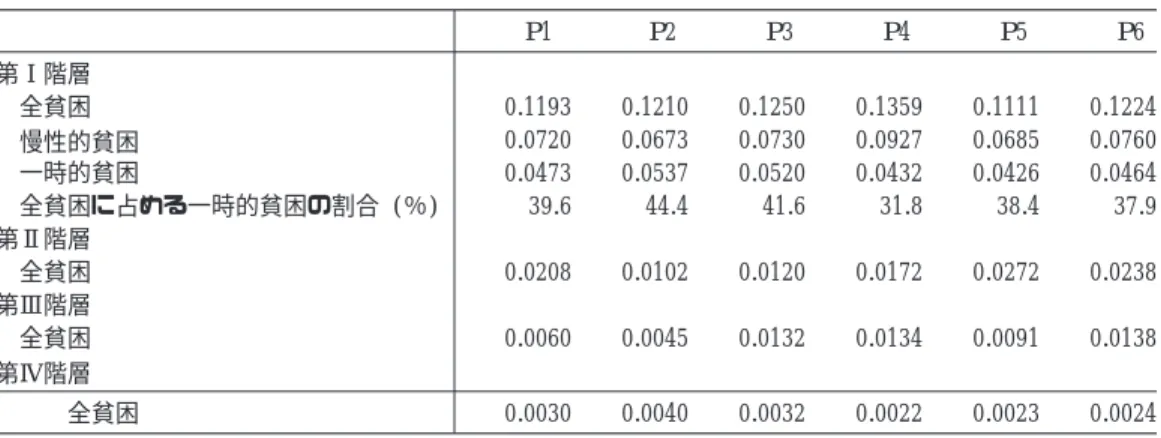 表 7 階層別貧困度の推移 P1  P2 P3 P4 P5 P6 第Ⅰ階層 全貧困 0.1193 0.1210 0.1250 0.1359 0.1111 0.1224 慢性的貧困 0.0720 0.0673 0.0730 0.0927 0.0685 0.0760 一時的貧困 0.0473 0.0537 0.0520 0.0432 0.0426 0.0464 全貧困に占める一時的貧困の割合 (％) 39.6 44.4 41.6 31.8 38.4 37.9 第Ⅱ階層 全貧困 0.0208 0.0102 0.0