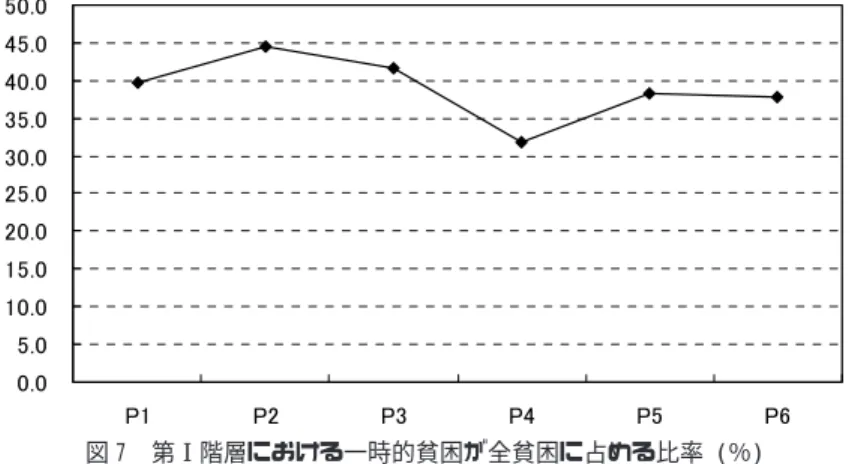 図 5 によれば第Ⅰ階層の貧困度について明確な傾向はとらえがたいが, 上昇を示している期間 の方が多い. また, P1 より P6 の場合が高く, 全期間の前半と後半を比べると後半の方が高く なっている