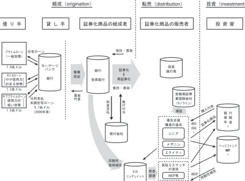 図表 2 米国サブサプライム住宅ローン関係の証券化の構図