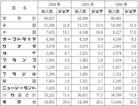 図表 1 日本の食料輸入 (上位 10 カ国) (単位：100 万ドル, ％) 国 名 2004 年 2005 年 2006 年 輸入額 シェア 輸入額 シェア 輸入額 シェア 世 界 計 49,637 50,399 48,405 米 国 11,308 22.4 11,121 23.0 10,595 21.9 中 国 7,635 15.1 8,148 16.8 8,227 17.0 オ ー ス ト ラ リ ア 4,344 8.6 4,329 8.9 4,100 8.5 カ ナ ダ 3,074 6.1 3,0