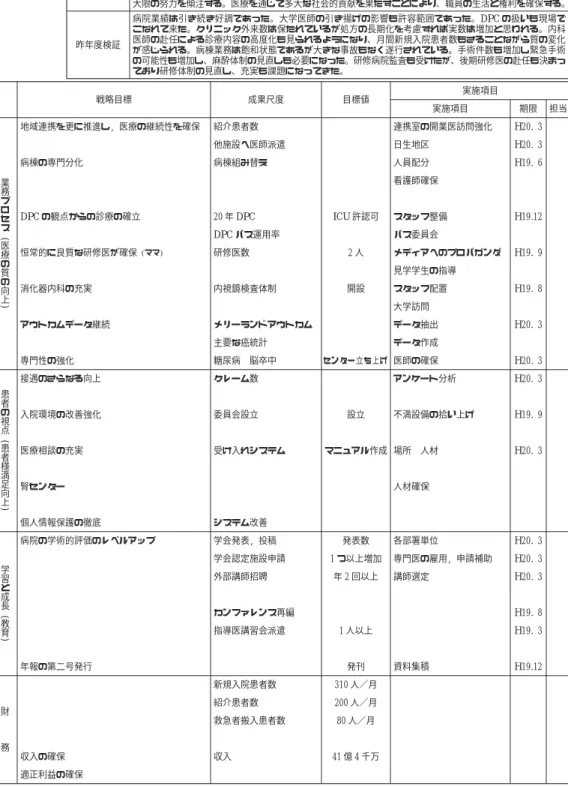 表 5 事業所経営計画−赤穂中央病院 事業所 経営計画 事業所 赤穂中央病院 理 念 医療従事者は病める人および地域住民の生命と健康を守るために､ 愛情と責任をもって最善の努力を尽さなければならない｡ 私どもは自分自身が人としての基礎基本をさらに高めるよう研鑽を重ねて教養を深め､ また日々進歩する医学の成果を学ぶことにより医療の質の向上に努め､ 常に最新の全人的な医療を行うことを 目指す｡ 私どもは､ さらによりよい医療を提供するために､ 病院および医療に関するあらゆる安全管理に最 大限の努力を傾注する｡ 