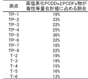 Table 10.  TEQ  percentage  of 7or8PCDDs  and  PCDFs in total TEQ of Dioxins.