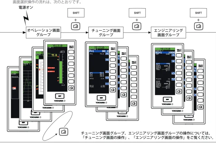 図 4.1 1.	 電源を投入すると、オペレーション画面が表示されます。 2.	 SHIFT キー（ SHIFT ）を押しながらページキー（ ）を押すと画面が切り替わります。 	 画面は、オペレーション画面→チューニング画面→エンジニアリング画面の順に切り替わります。エンジニアリング画 面の次は、オペレーション画面に戻ります。 Note SHIFT キー＋ページキー（2 つのキー押し）の操作は、SHIFT キーを押した状態でページキーを押すことを意味します。 逆の操作では画面を展開できません。