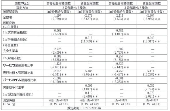 表 7 労働組合需要関数と賃金設定関数の推定結果 (その 1・賃金は支払総額) 関数の区分 労働組合需要関数 賃金設定関数 労働組合需要関数 賃金設定関数 指定方法 2 段階最小 2 乗法 3 段階最小 2 乗法 被説明変数 1n(労働組合員数) 1n(実質賃金指数) 1n(労働組合員数) 1n(実質賃金指数) 定数項 1.897 (2.759)＊＊ -2.579 (-5.637)＊＊ 2.414 (4.523)＊＊ -2.907 (-6.955)＊＊ 説明変数 (内生変数) 1n(実質賃金指数) 0.66