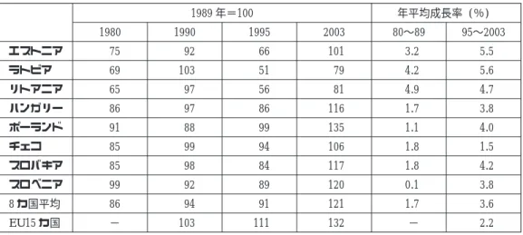 表 3. GDP (1990 年以前は NMP) の推移 1989 年＝100 年平均成長率 (％) 1980 1990 1995 2003 80〜89 95〜2003 エストニア 75 92 66 101 3.2 5.5 ラトビア 69 103 51 79 4.2 5.6 リトアニア 65 97 56 81 4.9 4.7 ハンガリー 86 97 86 116 1.7 3.8 ポーランド 91 88 99 135 1.1 4.0 チェコ 85 99 94 106 1.8 1.5 スロバキア 85 98 8