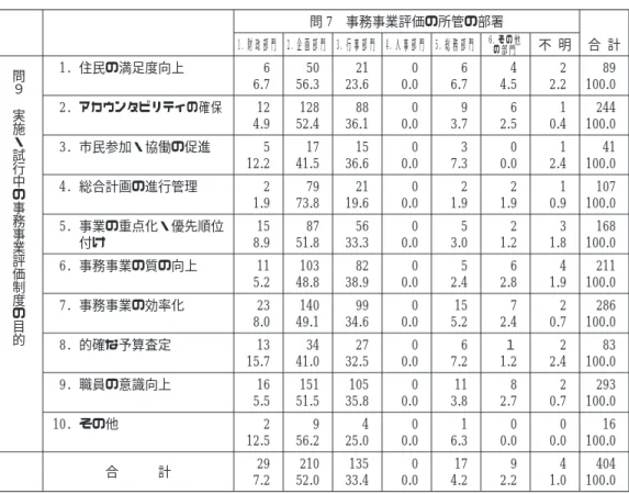 表 2 問 9 と問 7 のクロス表 問 7 事務事業評価の所管の部署 1. 財政部門 2. 企画部門 3. 行事部門 4. 人事部門 5. 総務部門 6. その他 の部門 不 明 合 計 問 ９ 実 施 ・ 試 行 中 の 事 務 事 業 評 価 制 度 の 目 的 1