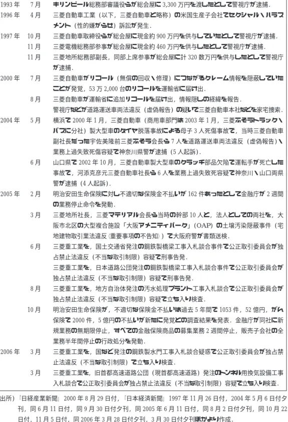 図表 3 三菱グループ企業が関係する不祥事 1993 年 7 月 キリンビール総務部審議役らが総会屋に 3,300 万円を渡したとして警視庁が逮捕. 1996 年 4 月 三菱自動車工業 (以下, 三菱自動車と略称) の米国生産子会社でセクシャル・ハラス メント (性的嫌がらせ) 訴訟が発生