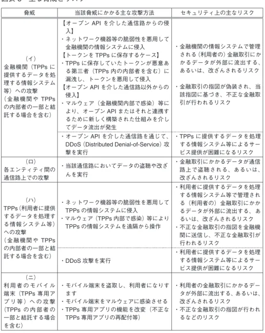 図表 8 主な脅威とリスク 脅威 当該脅威にかかる主な攻撃方法 セキュリティ上の主なリスク （イ） 金融機関（TPPs に 提供するデータを処 理する情報システム 等）への攻撃 （ 金 融 機 関 や TPPs の内部者の一部と結 託する場合を含む） 【オープン API を介した通信路からの侵入】・ネットワーク機器等の脆弱性を悪用して金融機関の情報システムに侵入【トークンをTPPsに保存するケース】・TPPsに保存していたトークンが悪意ある第三者（TPPs内の内部者を含む）に漏洩し、トークンを悪用して侵入【