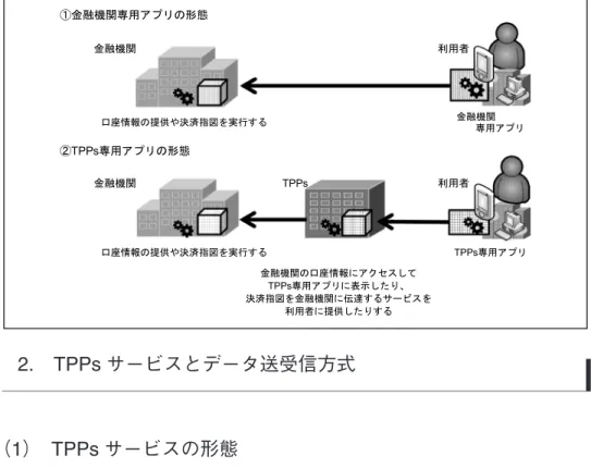 図表 1 TPPs・利用者・金融機関の関係（概念図） 2. TPPs サービスとデータ送受信方式 （1） TPPs サービスの形態 いま利用者が、TPPs の専用アプリ（以下、 「TPPs 専用アプリ」という）を通じて、 口座情報サービスや決済指図伝達サービスを利用するケースを想定しよう。この場 合の TPPs、利用者、金融機関の関係は、典型的には図表 1 のようになる。図表 1 ① は、金融機関が専用アプリを提供する従来の形態を示したもので、利用者は金融機 関の専用アプリ（以下、 「金融機関専用アプリ」と