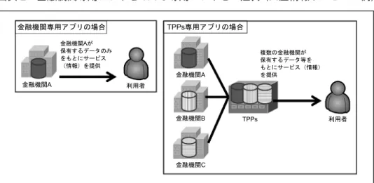 図表 2 金融機関専用アプリと TPPs 専用アプリとの差異（口座情報サービスの例） プリをモバイル端末にインストールした後、個々の金融機関から口座残高等のデー タを別々に取得し、資産全体の管理に必要なデータを自ら生成する必要がある。一 方、TPPs の中には、複数の金融機関から口座残高等のデータを収集し、集計する 機能を備えた TPPs 専用アプリを提供しているものがある。こうした複数の口座残 高等のデータを集約するサービスは口座情報サービス、あるいは「アカウント・ア グリゲーション」と呼ばれ、スマートフ