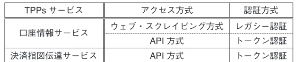 図表 3 金融機関へのアクセス方式と利用者の認証方式 TPPs サービス アクセス方式 認証方式 口座情報サービス ウェブ・スクレイピング方式 レガシー認証 API 方式 トークン認証 決済指図伝達サービス API 方式 トークン認証 達サービスの場合は、API 方式により TPPs 専用アプリがネットワーク経由で金融 機関に決済指図を伝達する方法が主流となっている。金融機関が利用者を認証す る方式はアクセス方式に応じてほぼ決まっている。ウェブ・スクレイピング方式で アクセスする場合はレガシー認証、API 