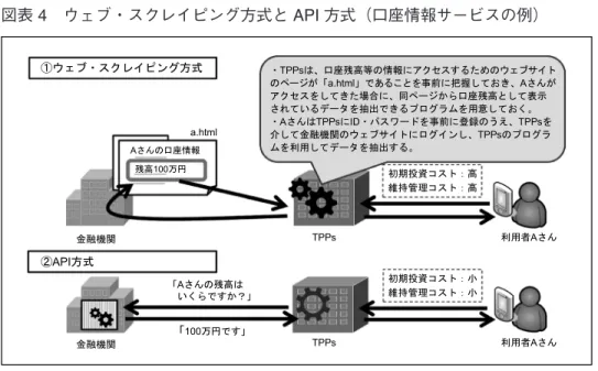 図表 4 ウェブ・スクレイピング方式と API 方式（口座情報サービスの例）