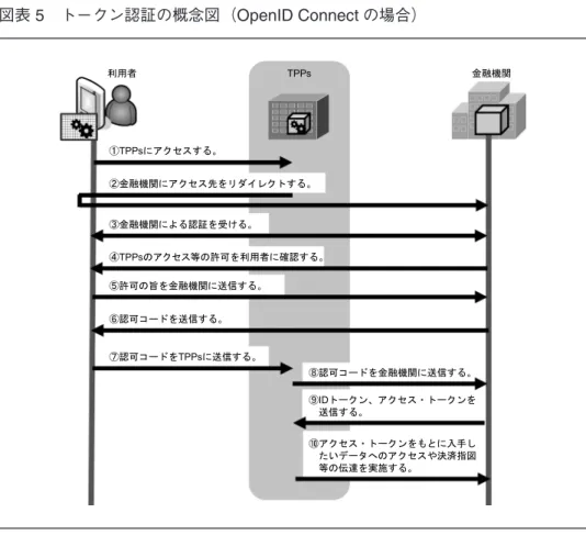 図表 5 トークン認証の概念図（OpenID Connect の場合）