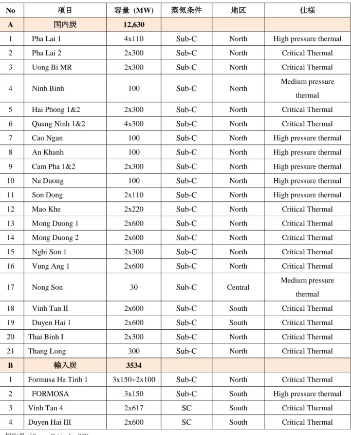 表  2.1-2 石炭火力発電所リスト（2017） 