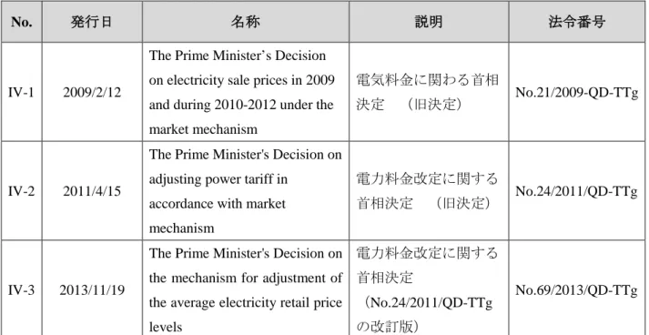 表  2.2-5 電気料金関連法令 