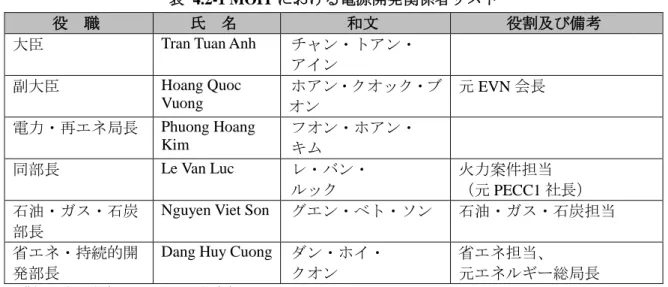表  4.2-1 MOIT における電源開発関係者リスト 