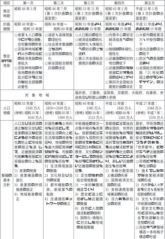 表 7 近畿圏基本整備計画の策定経緯 (第 1 次〜第 5 次) 項目 第一次 第二次 第三次 第四次 第五次 策定 時期 昭和 40 年 5 月 昭和 46 年 7 月 (第 1 次計画の全 面変更) 昭和 53 年 11 月 (第 2 次計画の全面変更) 昭和 63 年 2 月 (第 3 次計画の全面変更) 平成 12 年 3 月 (第 4 次計画の全面変更) 計画 期間 昭和 40 年度〜 昭和 55 年度 昭和 46 年度〜 昭和 60 年度 昭和 53 年度より,おおむね 10 年間 昭和 62 