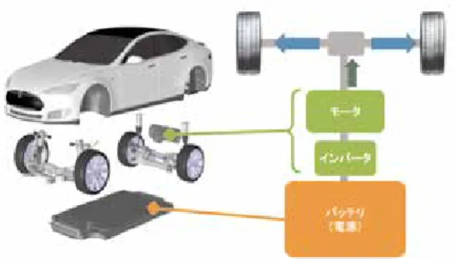 Fig. 1-2　System outline of Tesla EV 2)