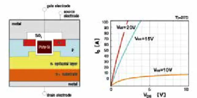 Fig. 3-7　 View of the test car and PCU installed SiC  MOSFET  17)