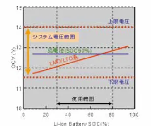 Fig. 4-2　Voltage Characteristics