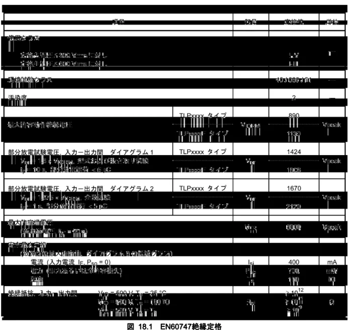 図  図 18.1 18.1 18.1 18.1 EN60747 EN60747 EN60747 EN60747絶縁定格 絶縁定格 絶縁定格 絶縁定格