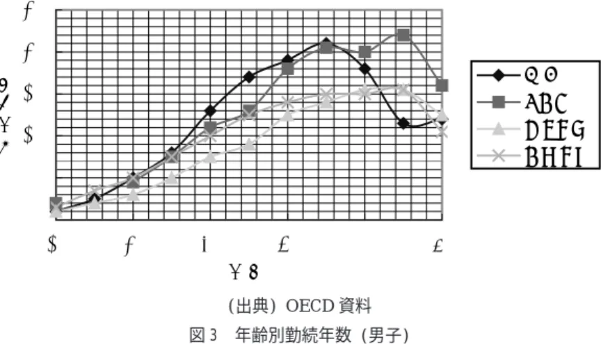 図 2 に日本, イギリス, ドイツの技術労働者の賃金カーブを示す. 図 2 からイギリス, ドイツともにホワイトカラーはほぼ日本に近い年功カーブであり, 違いは 50 歳代半ばから日本の企業の賃金は急落するが欧米は下がらない