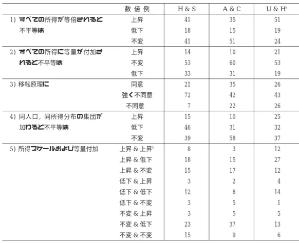 表 5 Harrison &amp; Seidl, Amiel &amp; Cowell, 上田 &amp; 長谷川の比較 (％)
