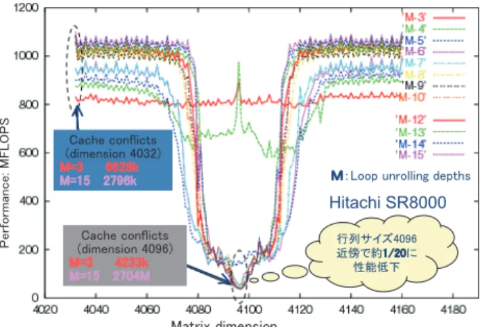 図 12 キャッシュスラッシングがもたらす性能の不安定性 Fig.12 Performance instabilization caused by cache thrashing ５． おわりに ５．１ 関連研究  自動チューニング技術の研究は、10 年程前から米国を 中心として取り組みが活発化している。これまでに実現 されている自動チューニング技術の適用は、多くの場合、 スーパコンピュータなど高性能計算機環境における数値 計算応用に限定される。自動チューニング機能により、 数値計算応用における調整可能な性