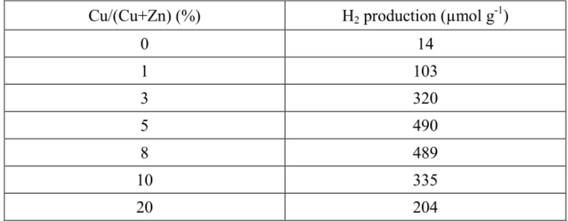 Table 3-2-1-b Effect of CuO amount on the photocatalytic hydrogen production.   