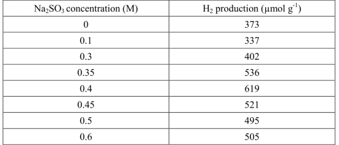 Table 3-2-2-d Effect of Na 2 SO 3  concentration on the photocatalytic hydrogen production.