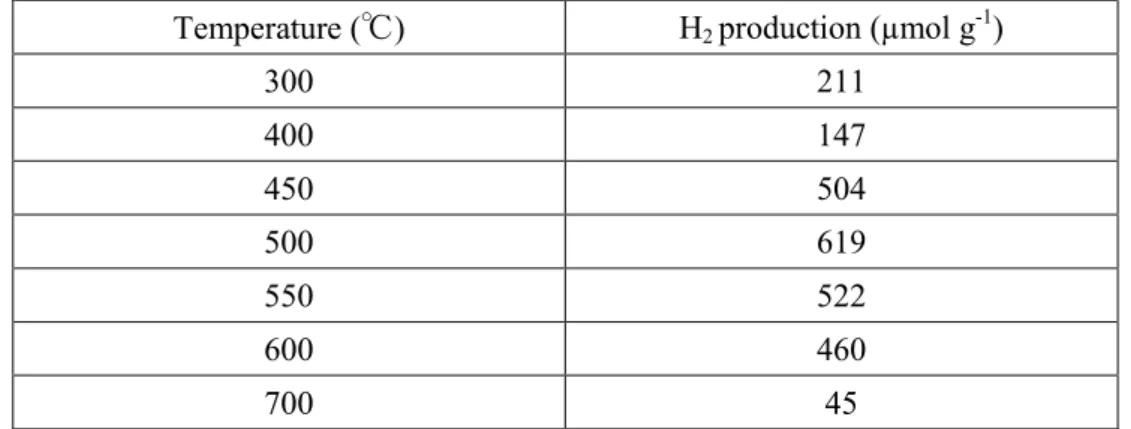 Table 3-2-3-b Effect of calcination temperature on the photocatalytic hydrogen production