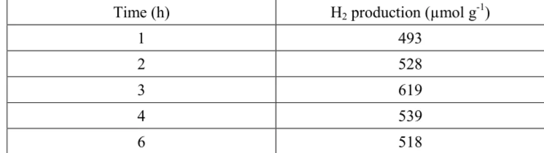 Table 3-2-3-d Effect of calcination Time on the photocatalytic hydrogen production.   