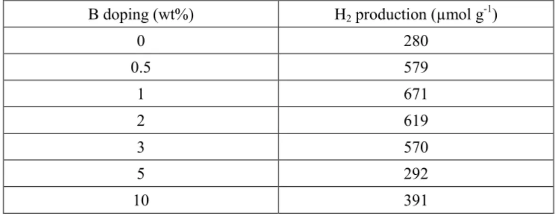 Table 3-2-5-d Effect of B doping amount on the photocatalytic hydrogen production. 