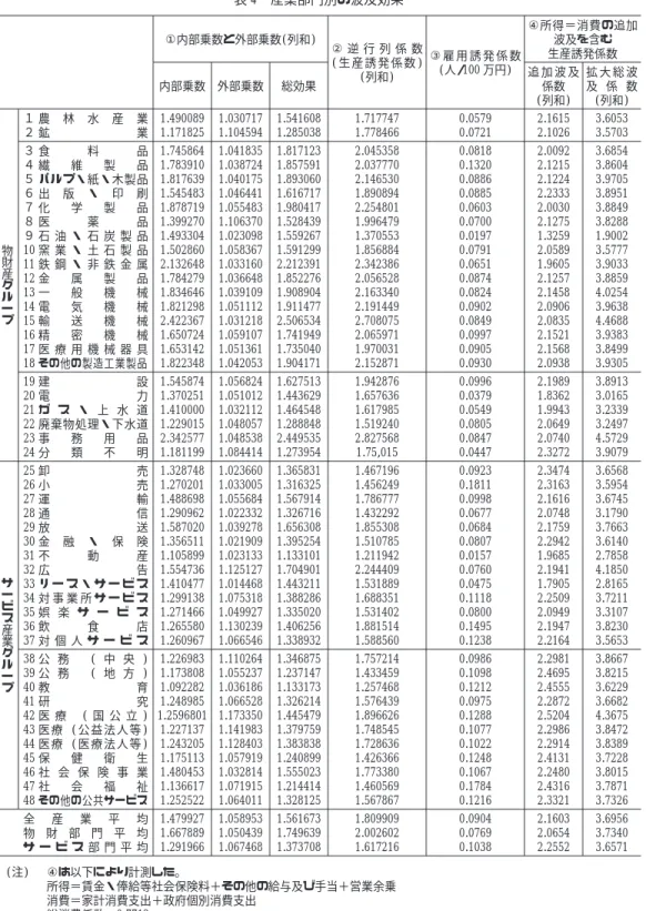 表 4 産業部門別の波及効果 ①内部乗数と外部乗数(列和) ② 逆 行 列 係 数 ( 生 産 誘 発 係 数 ) (列和) ③ 雇 用 誘 発 係 数(人/100 万円) ④所得＝消費の追加波及を含む生産誘発係数 内部乗数 外部乗数 総効果 追 加 波 及係数 (列和) 拡 大 総 波及 係 数(列和) 物 財 産 グ ル ー プ １ 農 林 水 産 業２ 鉱業 1.4900891.171825 1.0307171.104594 1.5416081.285038 1.7177471.778466 0.05