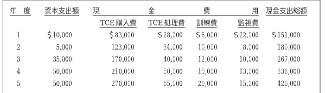 図表 5 TCE システム継続時の年間支出予測 年 度 資本支出額 現 金 費 用 現金支出総額 TCE 購入費 TCE 処理費 訓練費 監視費 1 ＄10,000 ＄83,000 ＄28,000 ＄8,000 ＄22,000 ＄151,000 2 5,000 123,000 34,000 10,000 8,000 180,000 3 35,000 170,000 40,000 12,000 10,000 267,000 4 50,000 210,000 50,000 15,000 13,000 338,0