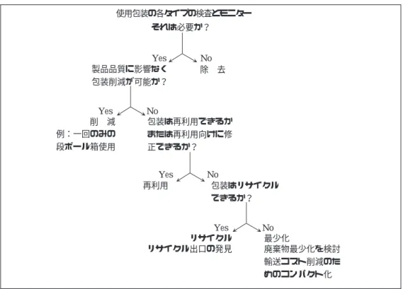図表 11 包装にかかわるコスト削減のための簡単な意思決定プロセス