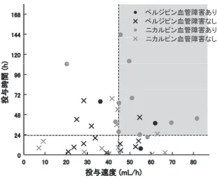 図 2 は，縦軸を投与時間，横軸を投与速度と した時の血管障害発現状況を示しているが，血管 障害は投与時間が 24 時間以上で投与速度が 45  mL/h 以上において高頻度に起きていた（9 名中 7 名，77.8％）． 次に，表 2 に示した単変量解析の結果より，投 与時間，投与速度，使用薬剤が P＜0.2 であった ため，これらの因子を説明変数，血管障害の有無 を従属変数として，ステップワイズ変数増加法に よる多重ロジスティック回帰分析を行った．なお， 単変量解析において総投与量も P＜0.2 であった