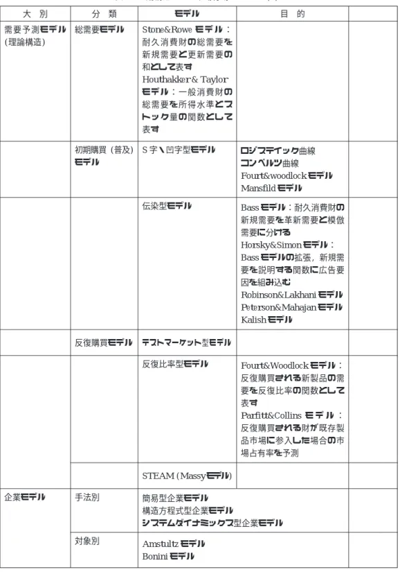 表 3 理論構造からの市場行動・モデル (2) 大 別 分 類 モデル 目 的 需要予測モデル (理論構造) 総需要モデル Stone&amp;Rowe モ デ ル ：耐 久 消 費 財 の 総 需 要 を 新 規 需 要 と 更 新 需 要 の 和として表す