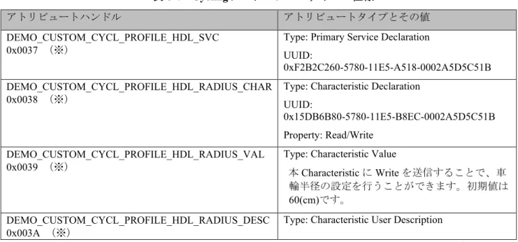 表 6-5  Cycling カスタムプロファイル API 一覧 