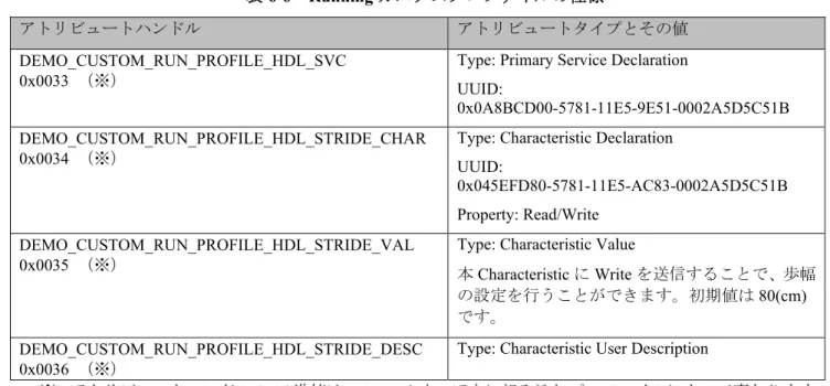 表 6-7  Running カスタムプロファイル API 一覧 