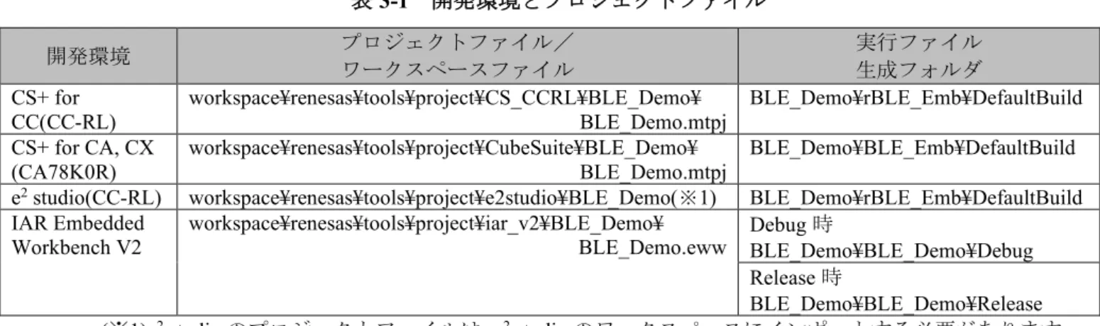 表 3-1  開発環境とプロジェクトファイル 