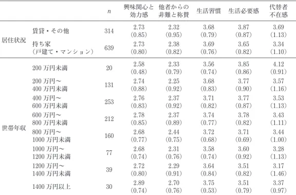 Table 3　家事の動機づけ得点の平均と標準偏差（居住状況，世帯年収別） n 興味関心と 効力感 他者からの非難と称賛 生活習慣 生活必要感 代替者不在感 居住状況 賃貸・その他 314 2.73 （0.85） 2.32 （0.95） 3.68 （0.79） 3.87 （0.87） 3.69 （1.13） 持ち家 （戸建て・マンション） 639 2.73 （0.80） 2.38 （0.82） 3.69 （0.76） 3.65 （0.82） 3.34 （1.10） 世帯年収 200 万円未満　 20 2.5