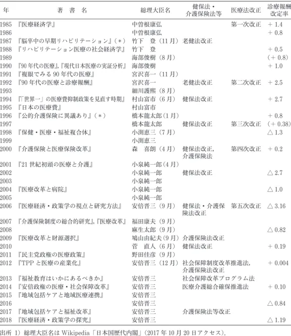 表 1　日本福祉大学在職中に出版した全著書と出版年，各年の内閣総理大臣，主な制度改正（1985 ～ 2018 年） 年 著　書　名 総理大臣名 健保法・ 介護保険法等 医療法改正 診療報酬改定率 1985 『医療経済学』 中曽根康弘 第一次改正 ＋ 1.4 1986 中曽根康弘 ＋ 0.8 1987 『脳卒中の早期リハビリテーション』（＊） 竹下　登（11 月） 老健法改正 1988 『リハビリテーション医療の社会経済学』 竹下　登 ＋ 0.5 1989 海部俊樹（8 月） （＋ 0.8） 1990 『90