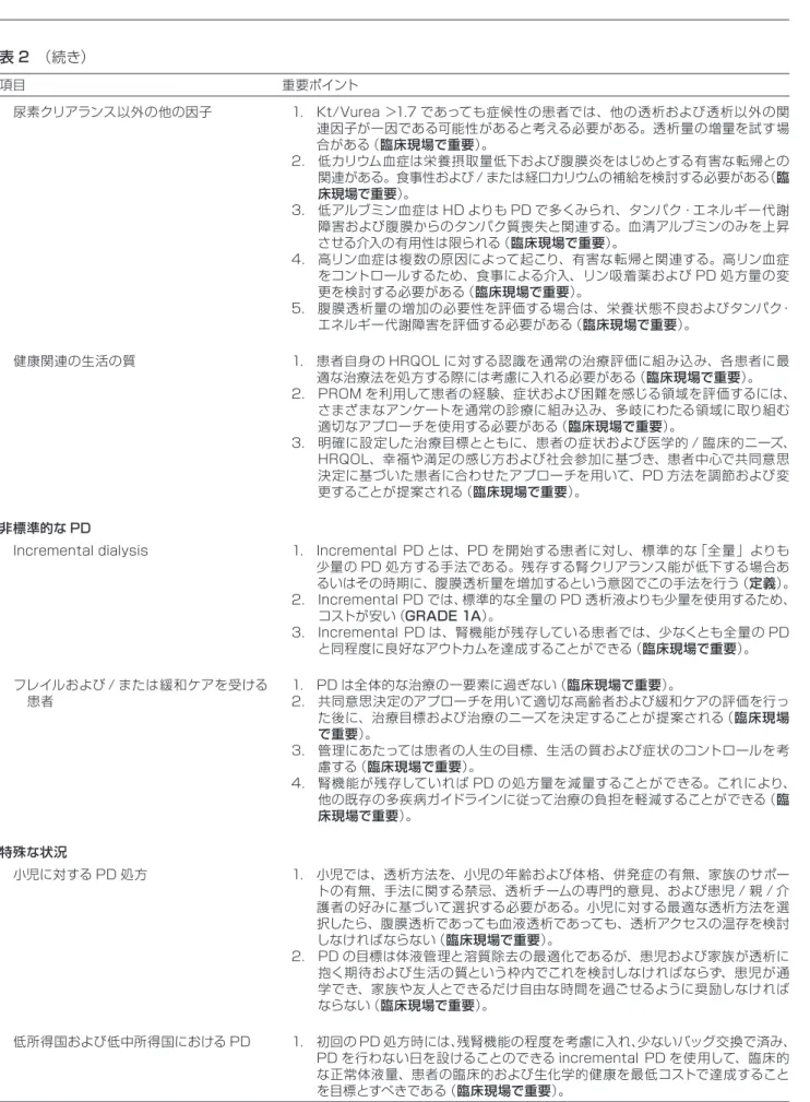表 2　（続き） 項目 重要ポイント 尿素クリアランス以外の他の因子 1.　		Kt/Vurea	>1.7 であっても症候性の患者では、他の透析および透析以外の関 連因子が一因である可能性があると考える必要がある。透析量の増量を試す場 合がある（臨床現場で重要）。 2.　		低カリウム血症は栄養摂取量低下および腹膜炎をはじめとする有害な転帰との 関連がある。食事性および / または経口カリウムの補給を検討する必要がある	 （臨 床現場で重要）。 3.　		低アルブミン血症は HD よりも PD で多く