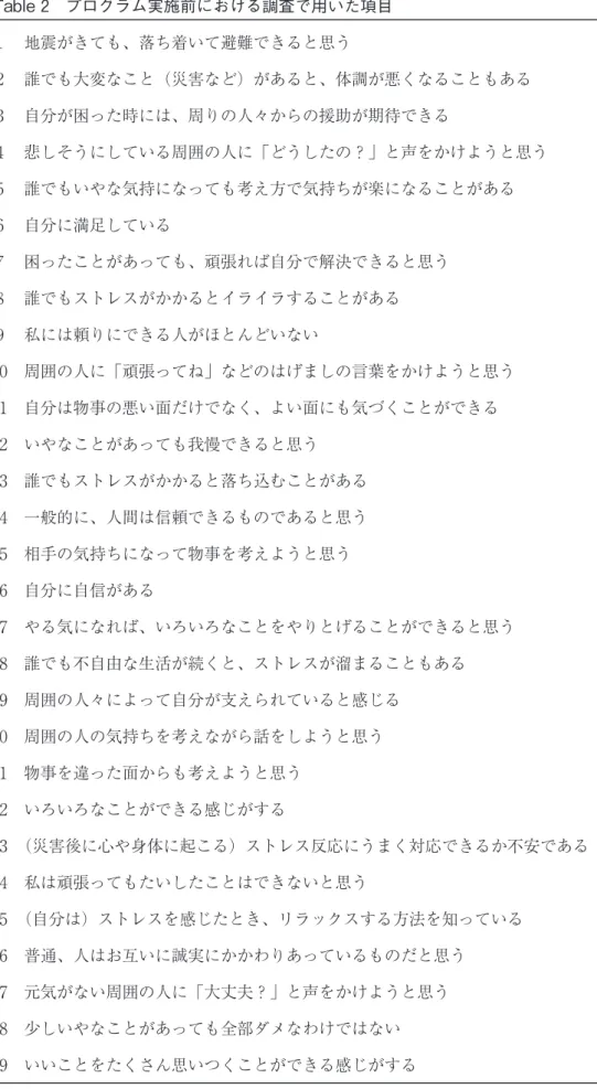 Table ２　プログラム実施前における調査で用いた項目 １　地震がきても、落ち着いて避難できると思う ２　誰でも大変なこと（災害など）があると、体調が悪くなることもある ３　自分が困った時には、周りの人々からの援助が期待できる ４　悲しそうにしている周囲の人に「どうしたの？」と声をかけようと思う ５　誰でもいやな気持になっても考え方で気持ちが楽になることがある ６　自分に満足している ７　困ったことがあっても、頑張れば自分で解決できると思う ８　誰でもストレスがかかるとイライラすることがある ９　私には頼