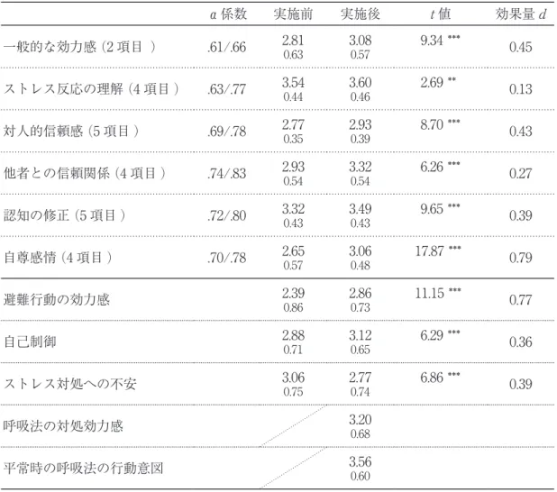 Table ３　プログラム実施前・実施後の信頼性係数α、平均値と標準偏差、t 値と効果量 d α係数 実施前 実施後 t 値 効果量 d 一般的な効力感 （2 項目 ） .61/.66 2.81 0.63 3.080.57 9.34 *** 0.45 ストレス反応の理解 （4 項目 ） .63/.77 3.54 0.44 3.600.46 2.69 ** 0.13 対人的信頼感 （5 項目 ） .69/.78 2.77 0.35 2.930.39 8.70 *** 0.43 他者との信頼関係 （4 項目 ）