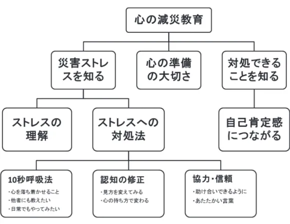 Figure ３　KJ 法による分類結果 ※坪井ら（2015）の発表ポスターより 考察 　本研究は成人を対象とした「心の減災教育プログラム」を開発し、さらにプログラムの実施前・実 施後の調査結果や自由記述から、本プログラムの効果や今後の課題を検討することを目的とした。そ の結果、プログラムの効果が認められるとともにプログラムの今後の課題を明らかにすることができ た。 　まず、プログラム実施前・実施後の「一般的な効力感」、「ストレス反応の理解」、「対人的信頼感」、 「他者との信頼関係」、「認知の修正」、「自尊