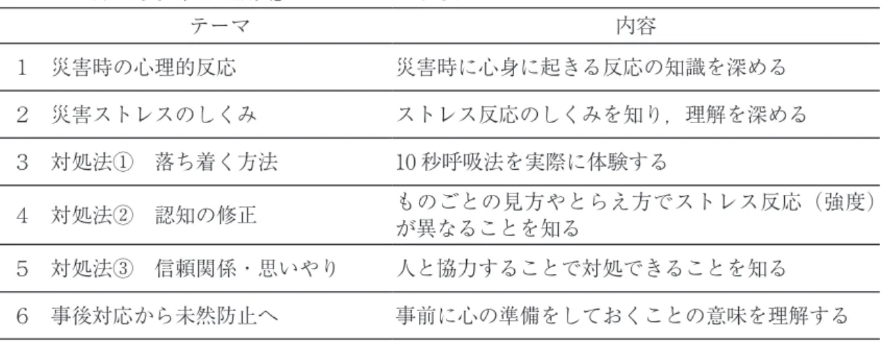 Table １　成人対象「心の減災」プログラムの概要　 テーマ 内容 １ 災害時の心理的反応 災害時に心身に起きる反応の知識を深める ２ 災害ストレスのしくみ ストレス反応のしくみを知り，理解を深める ３ 対処法①　落ち着く方法 10 秒呼吸法を実際に体験する ４ 対処法②　認知の修正 ものごとの見方やとらえ方でストレス反応（強度） が異なることを知る ５ 対処法③　信頼関係・思いやり 人と協力することで対処できることを知る ６ 事後対応から未然防止へ 事前に心の準備をしておくことの意味を理解する Figu