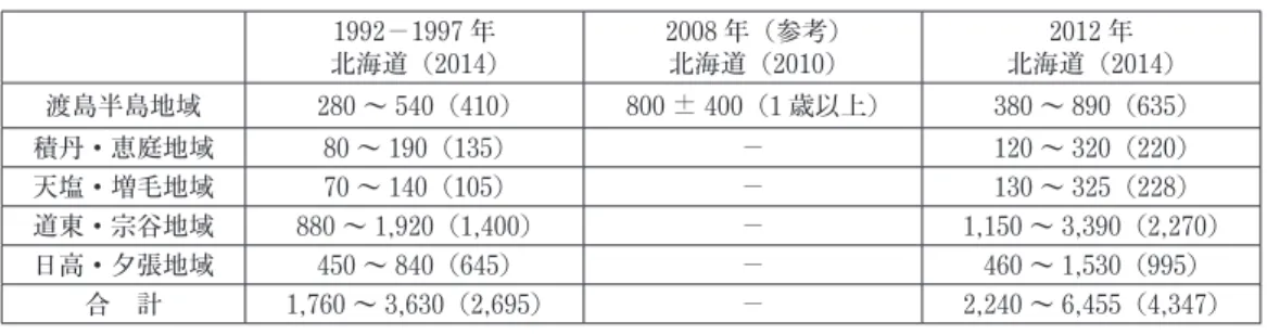 表 1　環境省によるヒグマ生息数推定結果 （単位：頭数） 暦年 1999 2000 2001 2002 2003 2004 2005 2006 2007 2008 頭数 2624 2716 2857 2844 3002 3096 3243 3203 3325 3423 資料：環境省自然環境局生物多様性センター（2011） 表 2　北海道庁による従前のヒグマ生息数推定結果 （単位：頭数） 1992－1997 年 北海道（2014） 2008 年（参考）北海道（2010） 2012 年 北海道（2014） 渡島